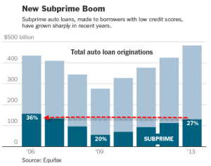 Subprime Auto Loans at All-Time High
